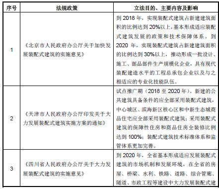 装配式建筑政策