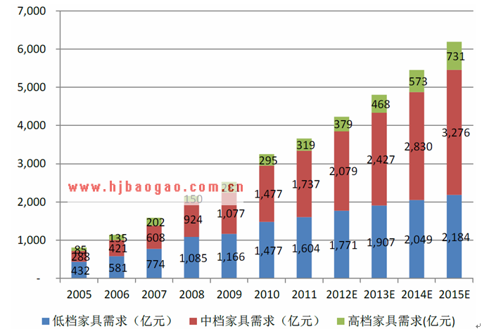 中国不同档次家具市场规模及预测图  www.getcxbot.com