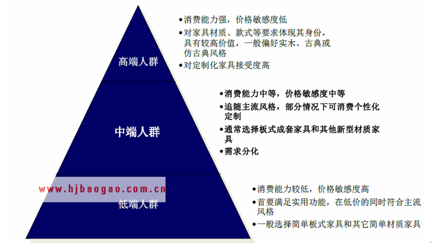 不同档次家具客户需求状况   www.getcxbot.com