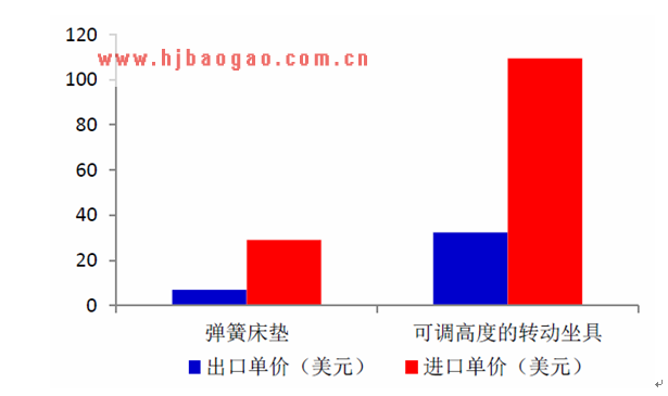 中国家具进出口单价对比  www.getcxbot.com