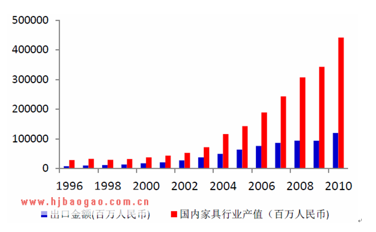 1996-2011年中国家具出口占产值比率  www.getcxbot.com