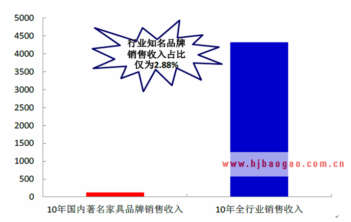 2010年中国前五大家具品牌市场份额情况  www.getcxbot.com