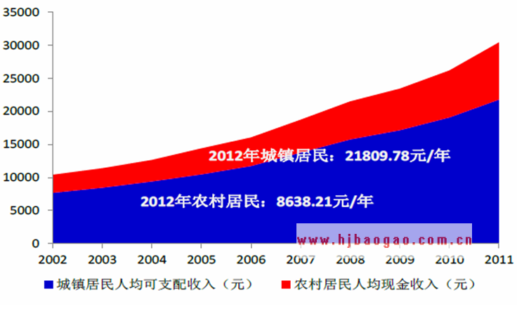 2002-2011年中国居民可支配收入增长趋势  www.getcxbot.com