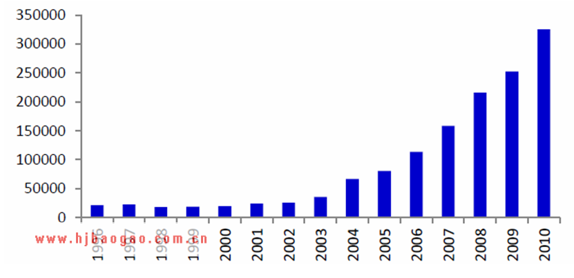 1996-2010年中国家具市场规模增长趋势图  www.getcxbot.com