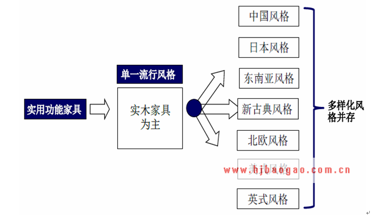 中国家具设计风格的演进历程分析  www.getcxbot.com
