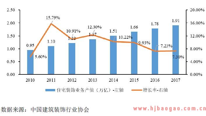 2010-2017年我国建筑装饰行业住宅装饰业务的产值及增长率