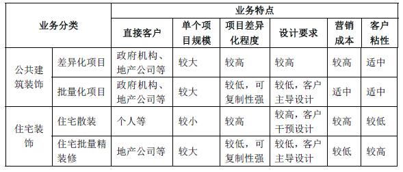公共建筑装饰业务和住宅批量精装修业务特点