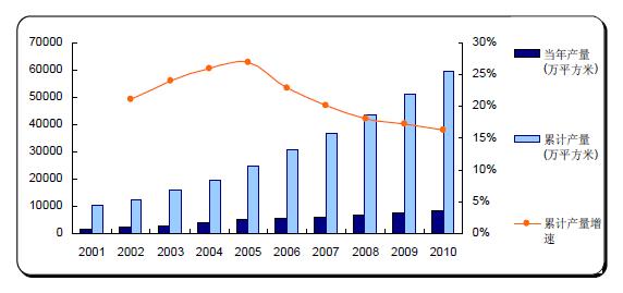 2010-2011年节能门窗幕墙行业市场发展趋势及行业前景分析