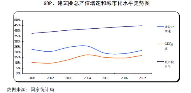 GDP、建筑业总产值增速和城市化水平走势图