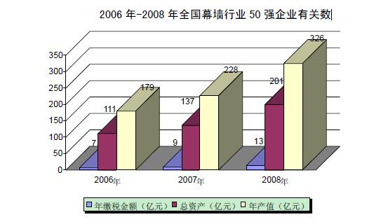 2006 年-2008 年全国幕墙行业50 强企业有关数