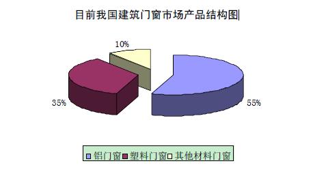 目前我国建筑门窗市场产品结构图