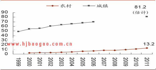 抽油烟机每百户保有量