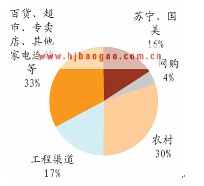 2011年家电销售渠道占比