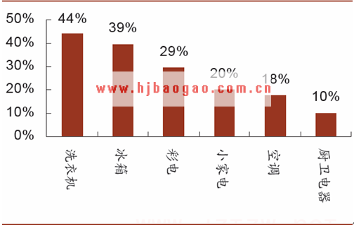 农村家电销量构成图