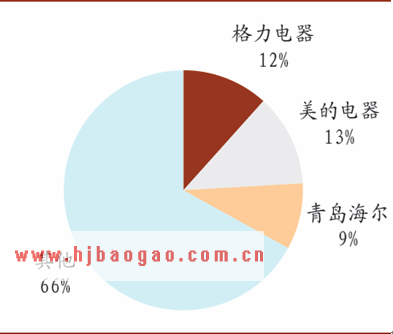 家电内销前三大公司收入占比