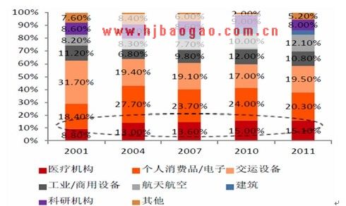  3D打印下游应用行业分布 行业百科常识网