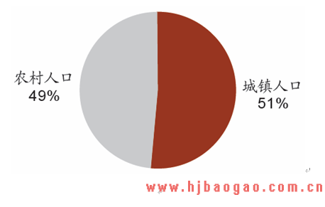  2011年城镇和农村人口比例