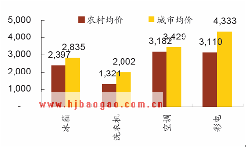 家电零售均价