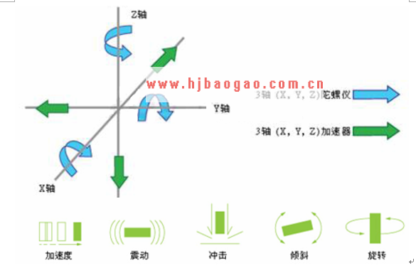 加速器和陀螺仪结合  www.getcxbot.com