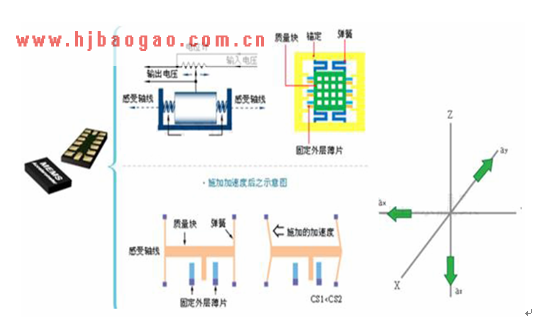  MEMS加速器原理   www.getcxbot.com