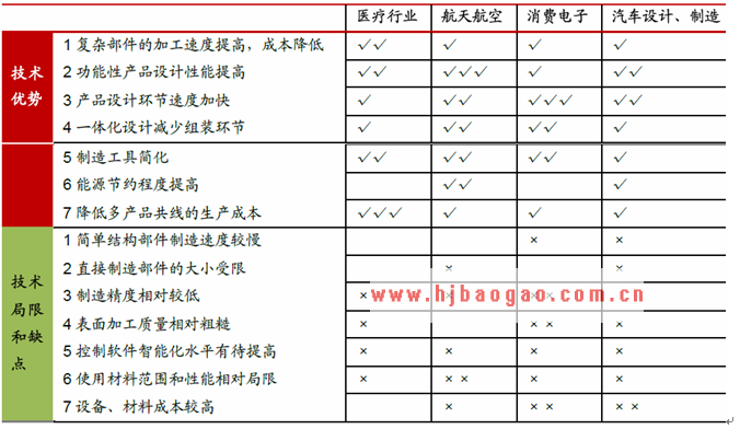 3D打印技术的优势和缺陷对下游行业的影响  www.getcxbot.com