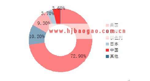 全球3D打印设备出货量分布  www.getcxbot.com