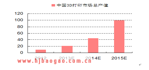 中国3D打印行业总产值  www.getcxbot.com