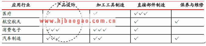 现阶段3D打印技术对行业不同环节的价值增值的影响 www.getcxbot.com