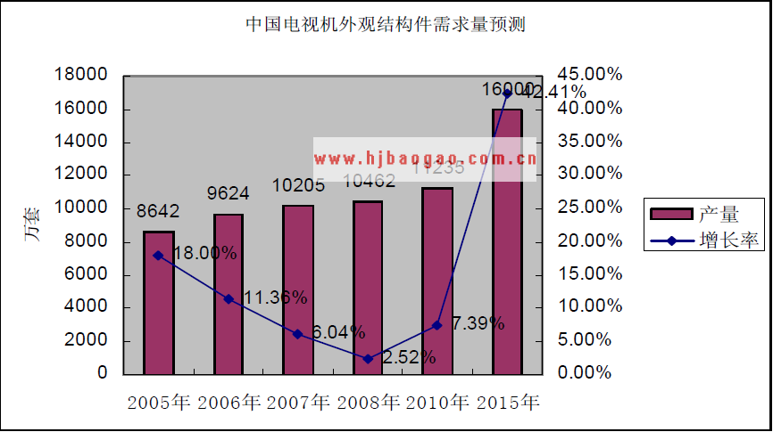中国电视机外观结构件需求量   www.getcxbot.com