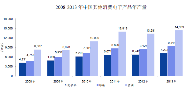 空调、冰箱、洗衣机年产量