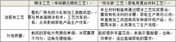 家电用复合材料行业