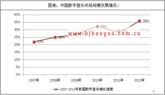 数字音乐市场规模发展  www.getcxbot.com
