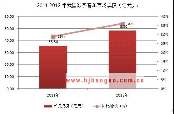 数字音乐市场规模  www.getcxbot.com