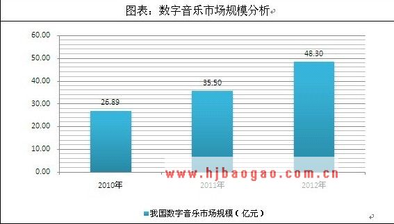 数字音乐整体市场规模  www.getcxbot.com