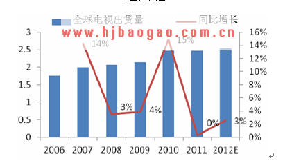 全球电视出货量增长趋势   www.getcxbot.com
