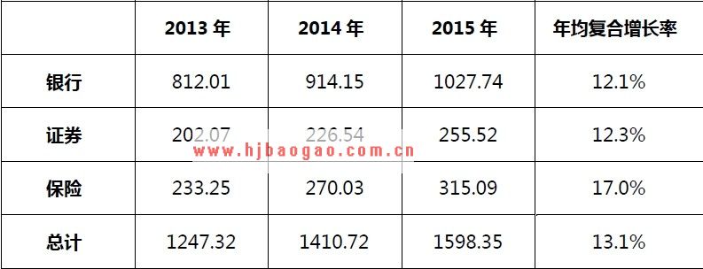 中国金融行业IT投资结构  www.getcxbot.com