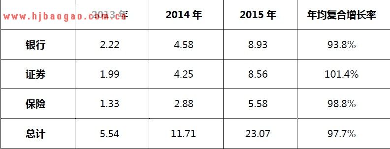 中国金融行业大数据应用结构  www.getcxbot.com