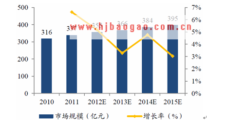 中国光网络设备市场规模增长趋势  www.getcxbot.com