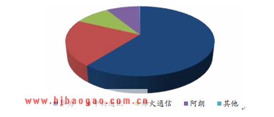 光传输设备市场份额  www.getcxbot.com