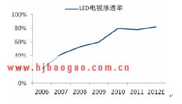全球LED电视渗透率  www.getcxbot.com