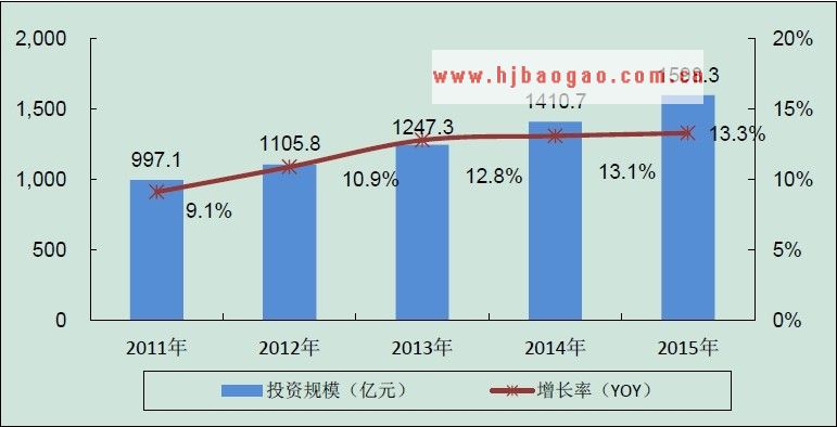 中国金融行业IT 投资规模与增长  www.getcxbot.com