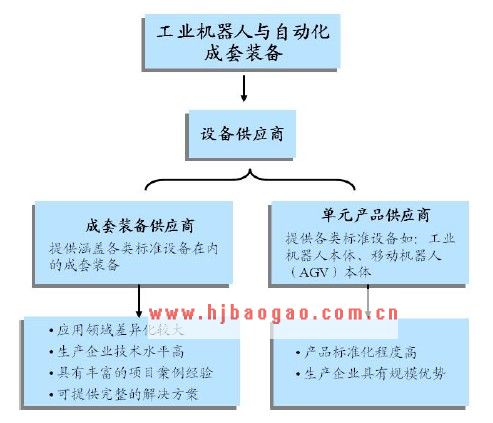 工业机器人行业产业链  www.getcxbot.com