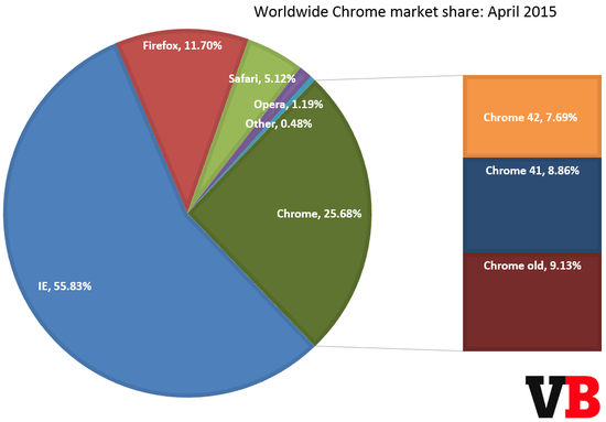 全球浏览器市场份额：IE占56% Chrome首超25%