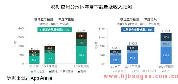 移动应用分地区年度下载量及收入预测