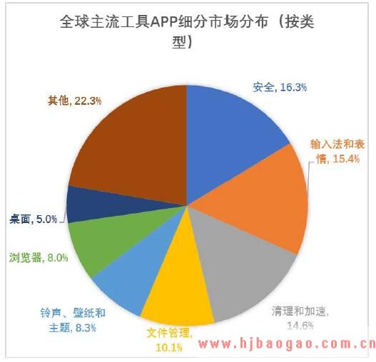 2018年移动互联网行业市场竞争现状格局和竞争对手分析