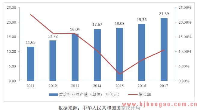 2011至2017年建筑业总产值