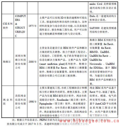 建筑结构设计软件行业的竞争对手