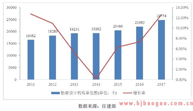 2011 年至2017 年工程勘察设计企 业数量变动