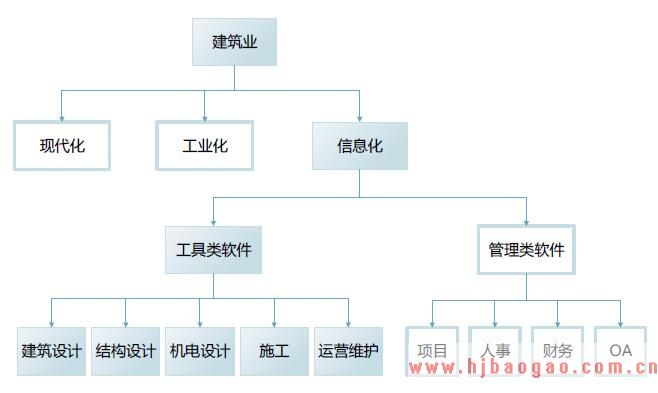 建筑业信息化