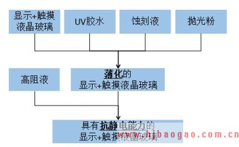 镀高阻膜工序